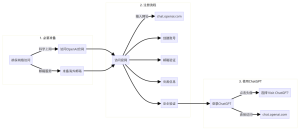 国内如何注册ChatGPT账号？